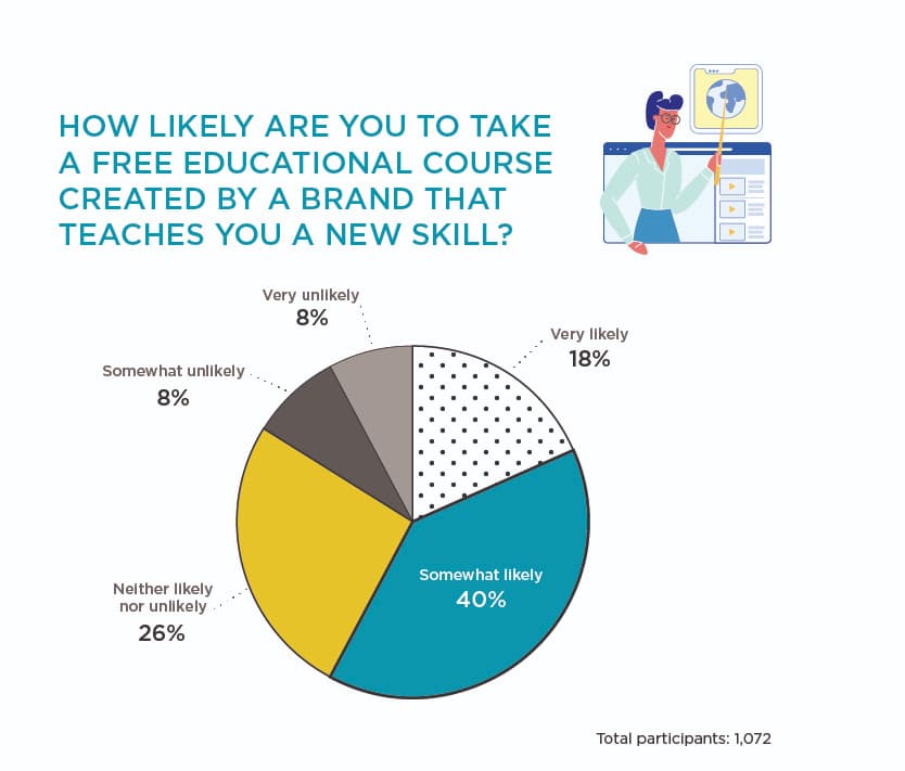 How likely are you to take a free educational course chart