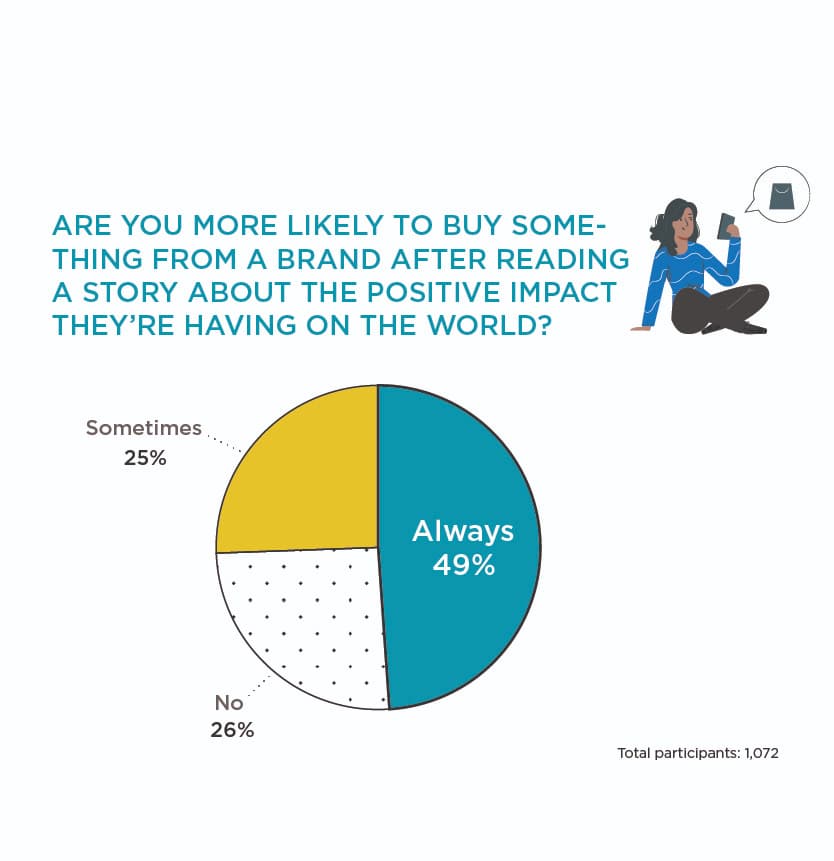 Positive impact on the world chart